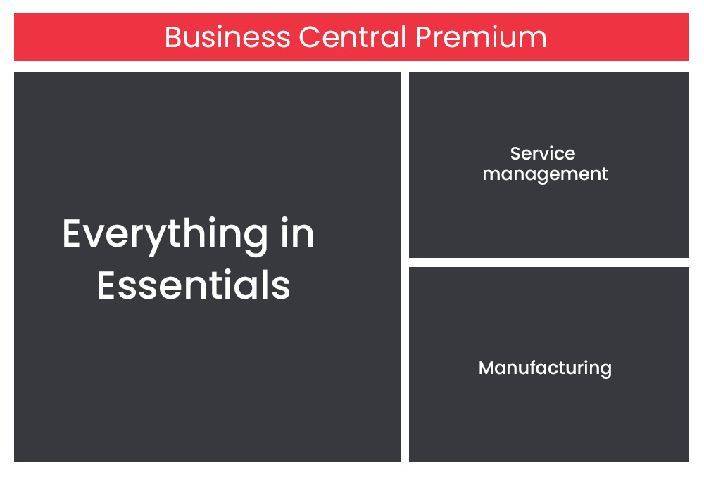 Dynamics 365 Business Central Premium Version